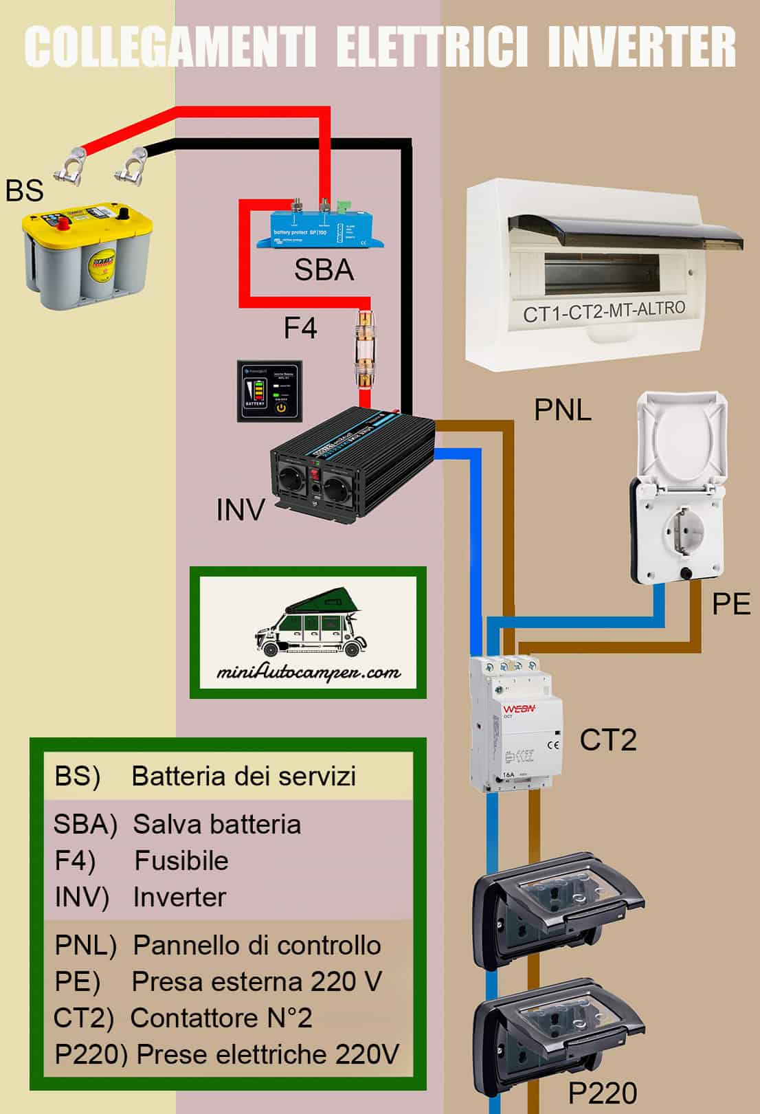 collegamenti-elettrici-inverter-mini-camper